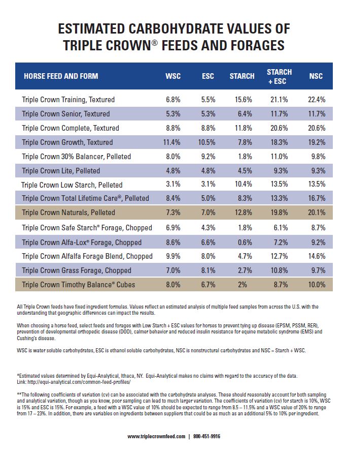 Horse Feed Comparison Chart