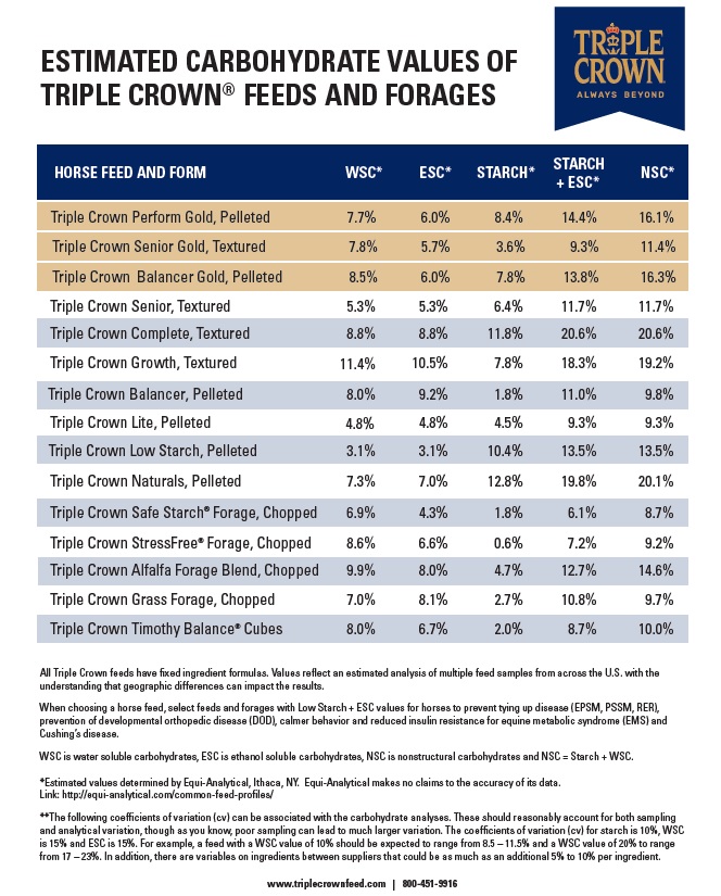 triple-crown-feed-nsc-chart-triple-crown-feed