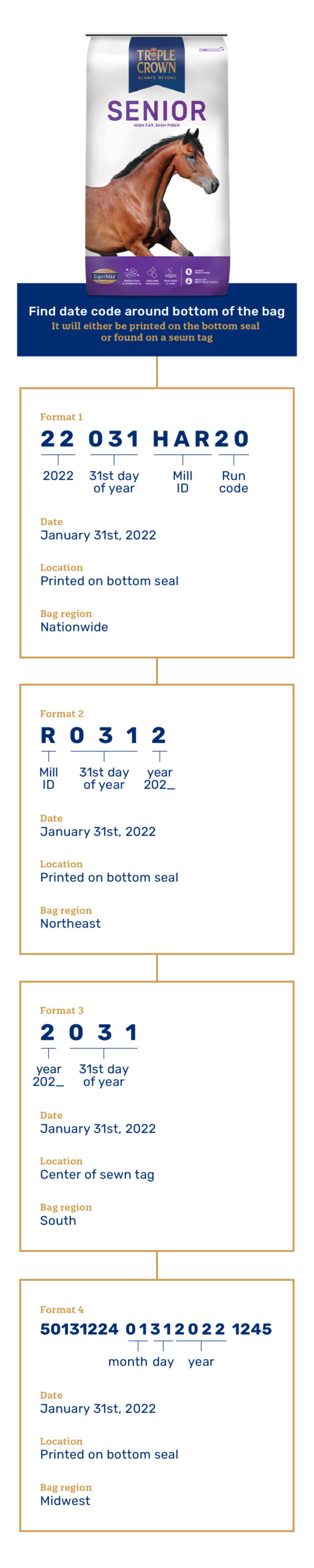 Triple Crown date code graphic